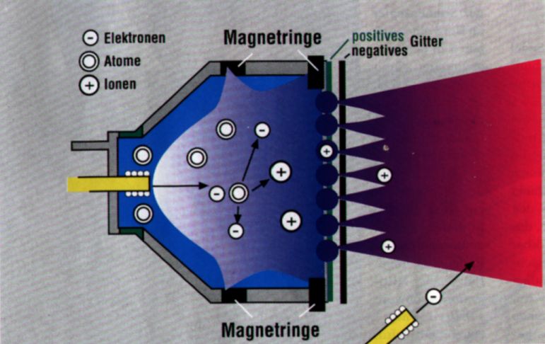 Schema des Ionenantriebs